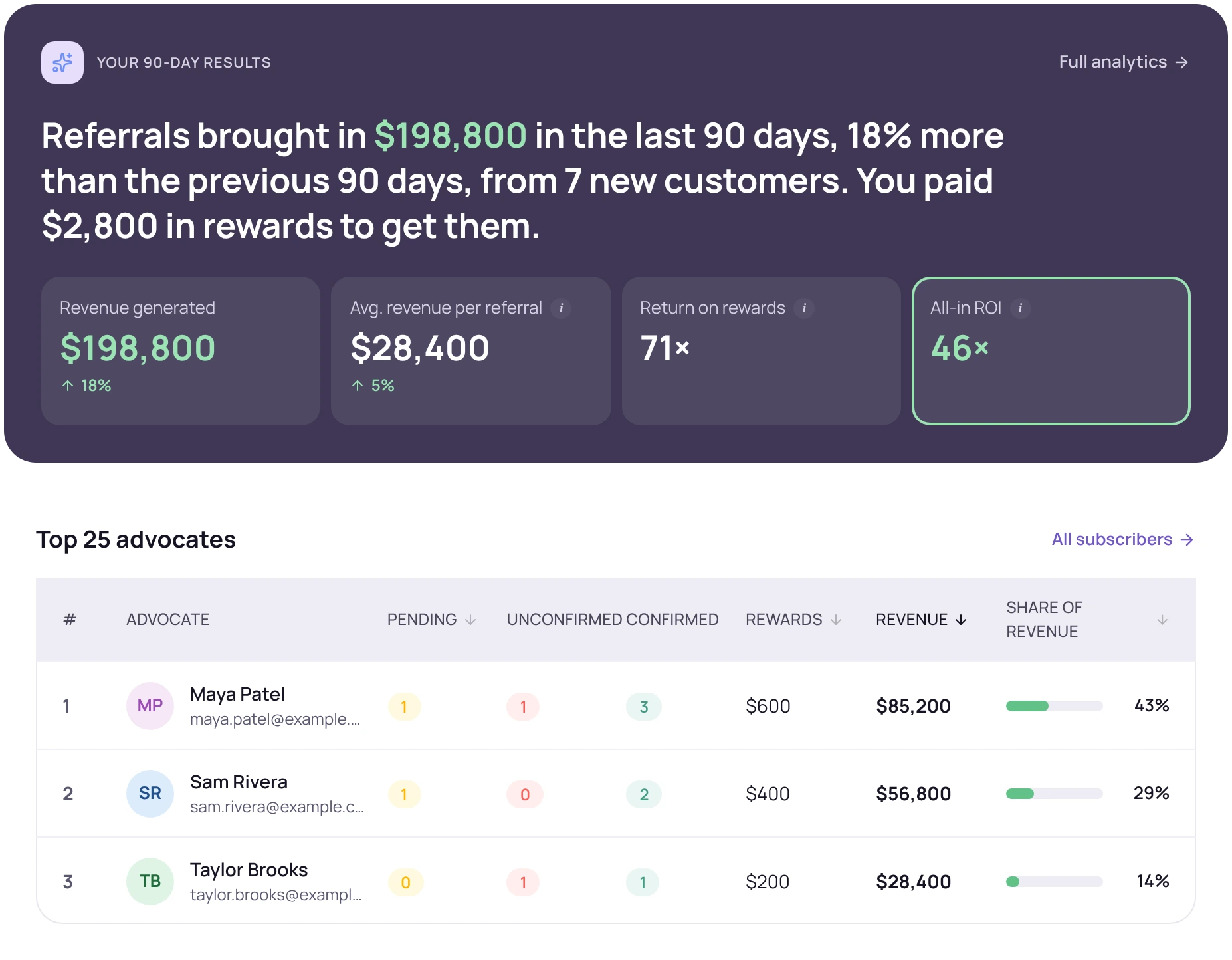 ReferralHero ROI dashboard showing 90-day referral revenue, return on rewards, and top referring advocates