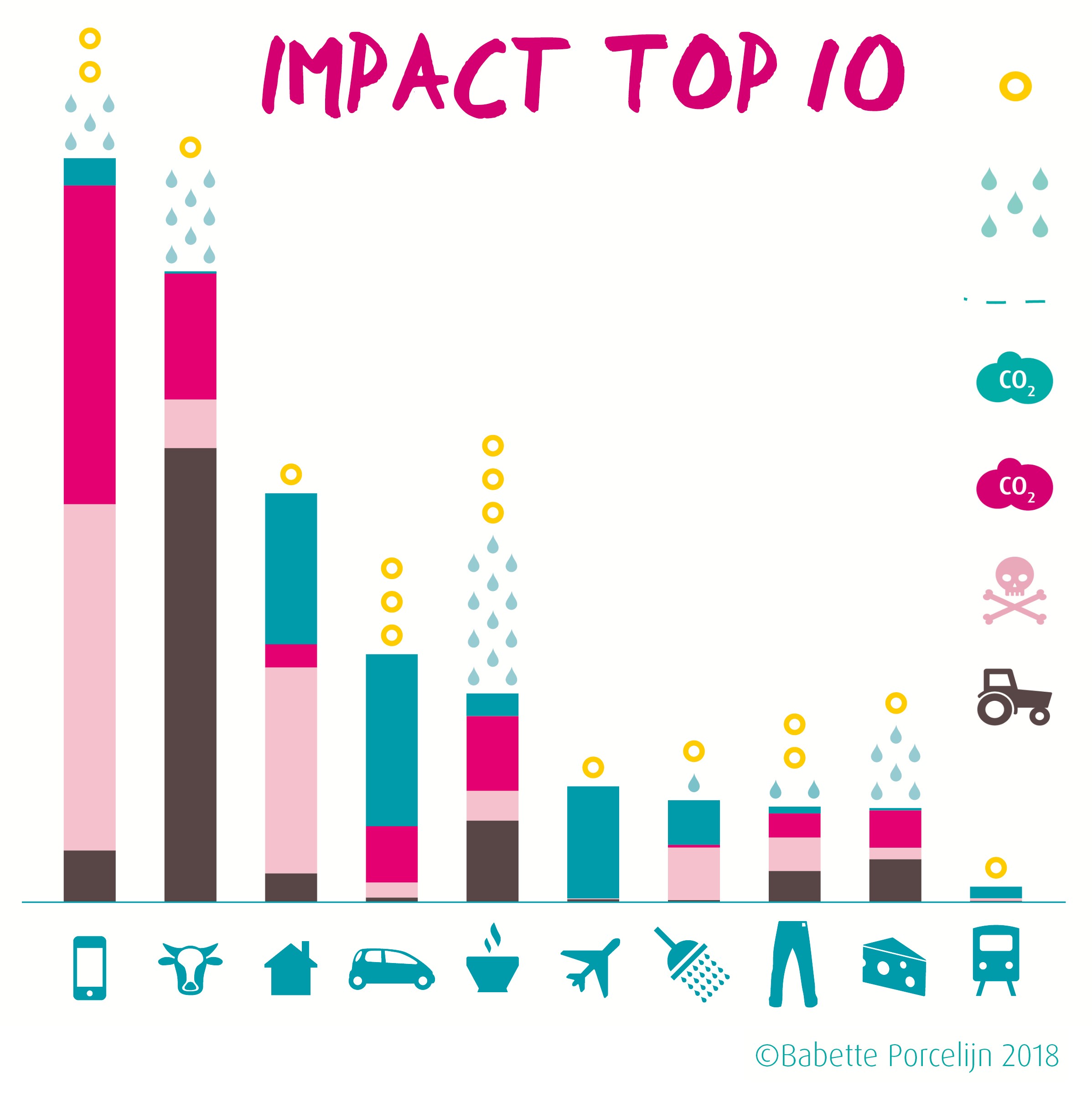 grafiek met impact van menselijk handelen op de CO2-voetafdruk