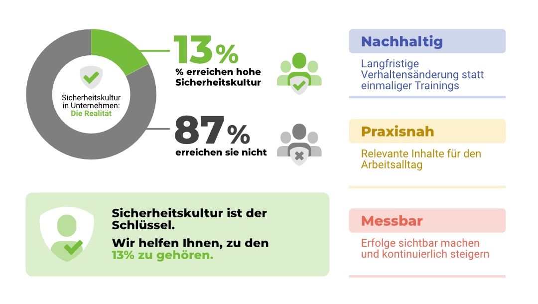 Ein Kreisdiagramm betreffend Sicherheitskultur und deren Stufen