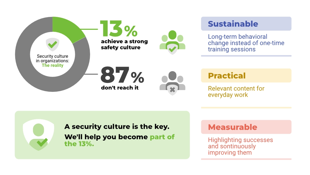 A pie chart illustrating safety culture and its levels