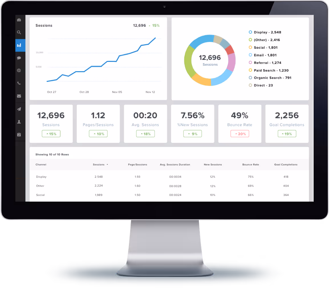 Dashboard showing SEO analytics with sessions trending upward, a sessions donut chart, summary metrics including sessions, pages per session, average session duration, new sessions percentage, bounce rate, and goal completions, plus a detailed table of channel performance.