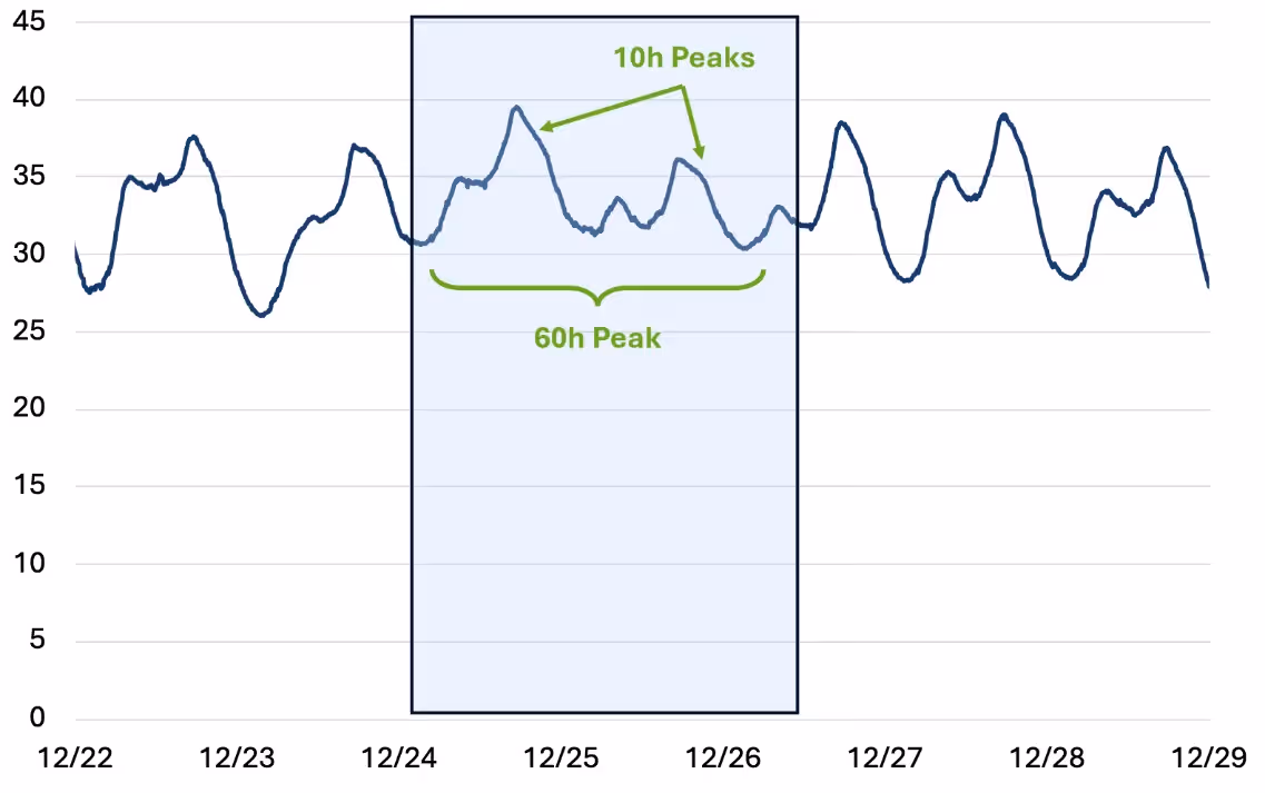 A graph showing the peak of a peakAI-generated content may be incorrect.