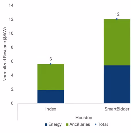 A graph of a number of green and blue barsAI-generated content may be incorrect.