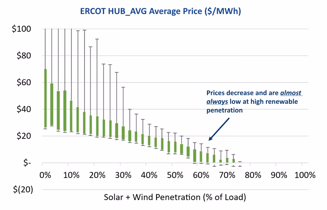 A graph of solar and wind penetrationAI-generated content may be incorrect., Picture