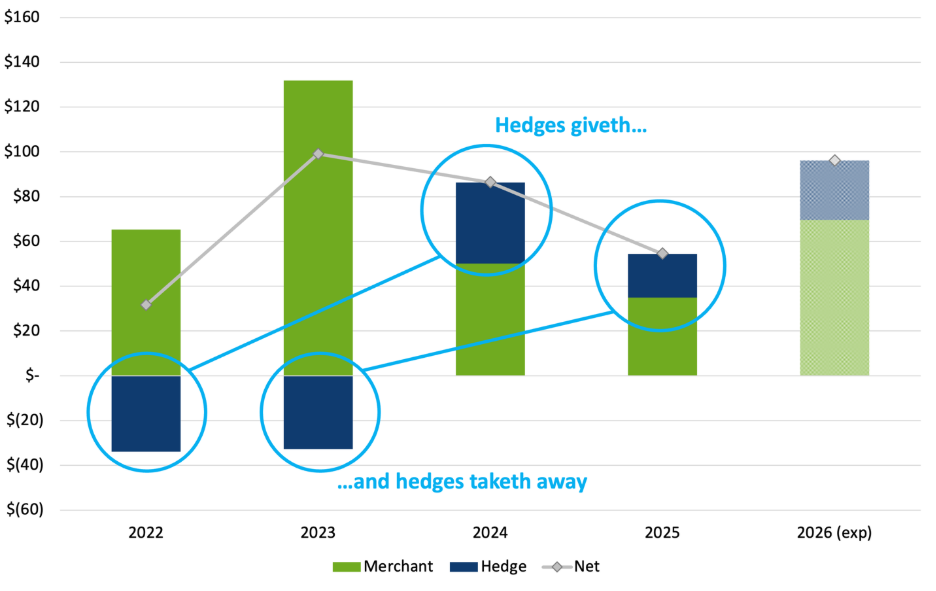 A graph with green and blue bars and blue circlesAI-generated content may be incorrect.