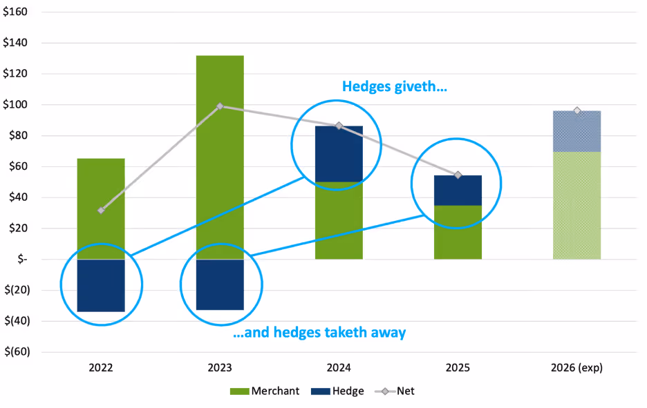 A graph with green and blue bars and blue circlesAI-generated content may be incorrect.