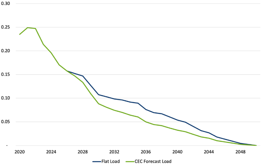 A graph showing a line of loadAI-generated content may be incorrect.