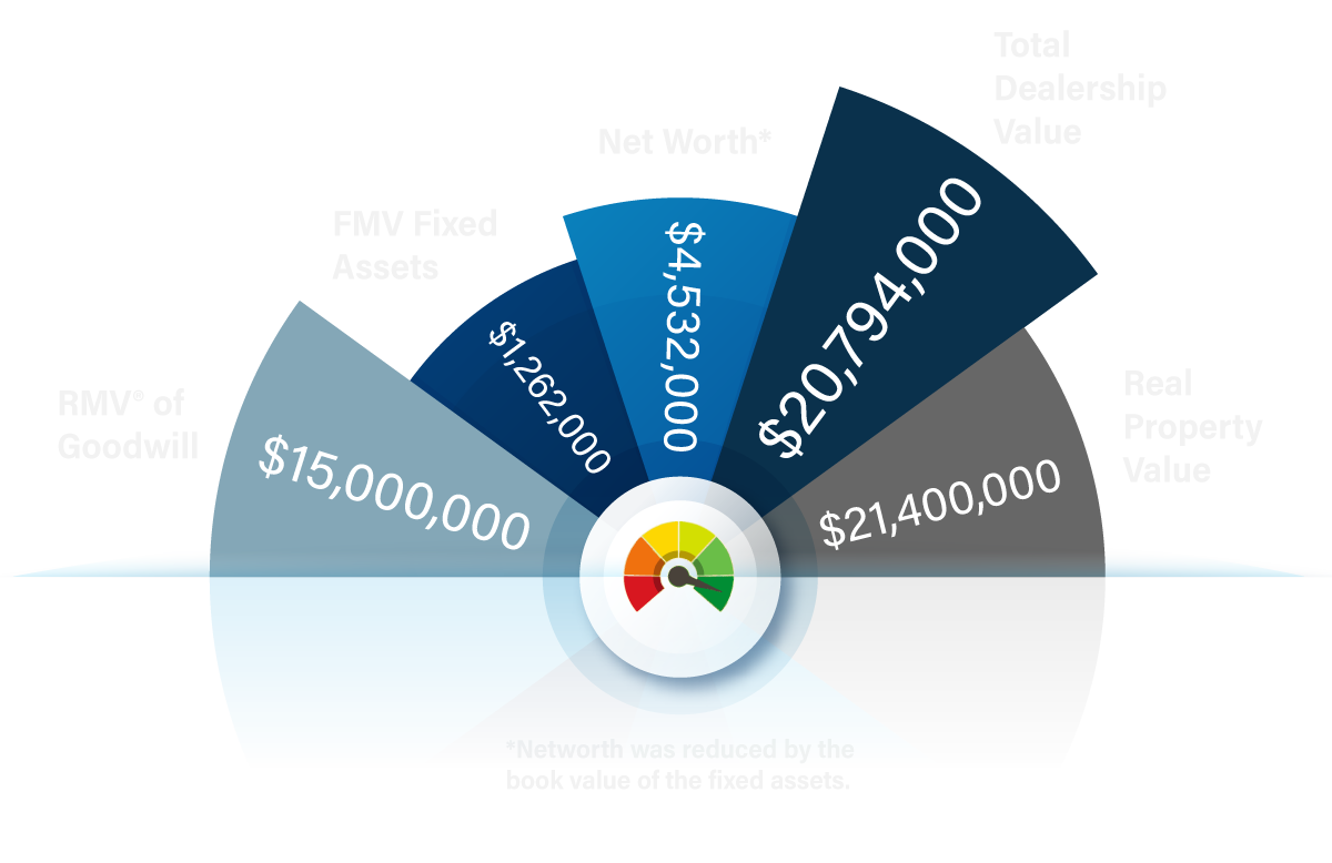 Realistic Market Value Chart