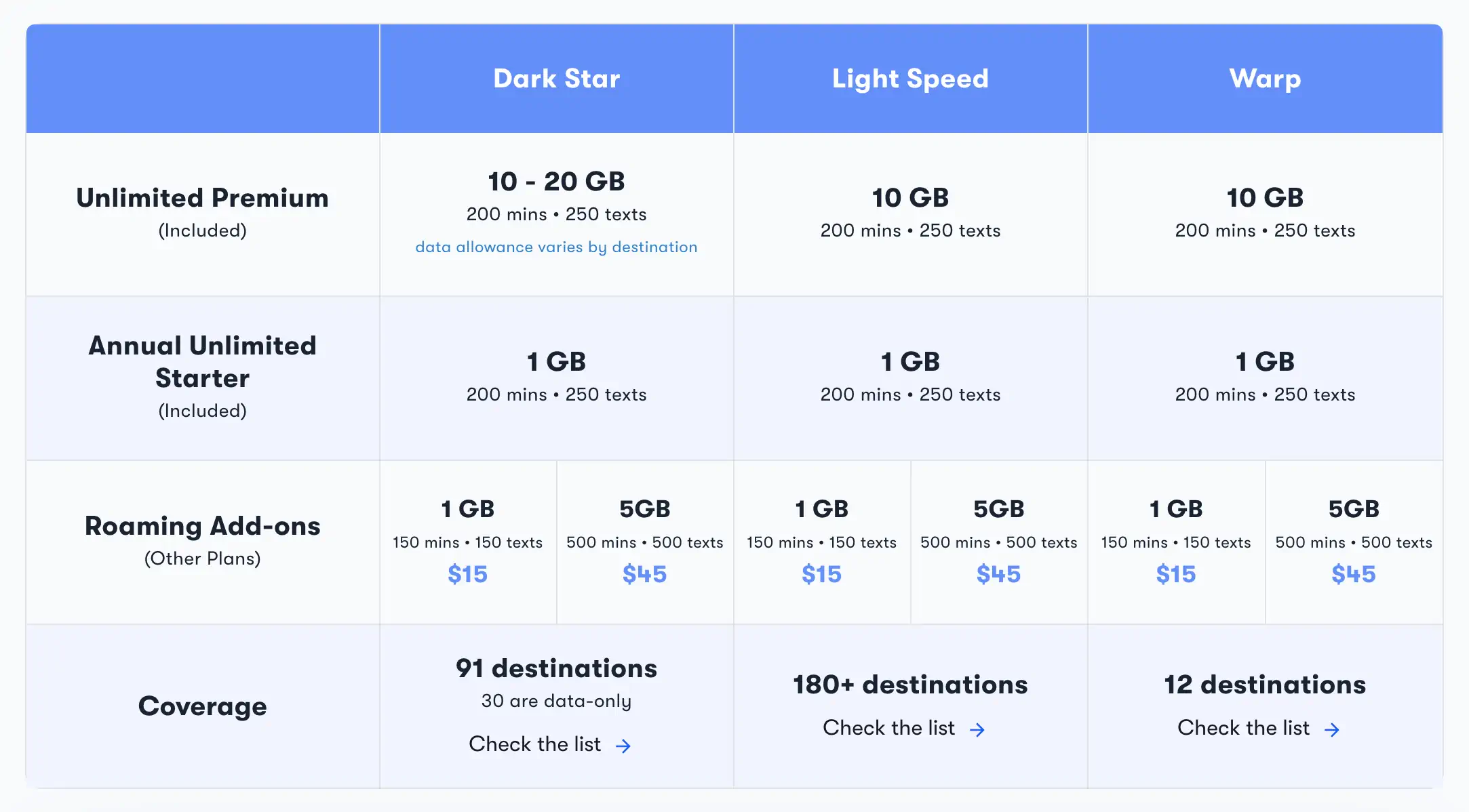 Table that breaks down what countries are included on which US Mobile networks and which US Mobile plans