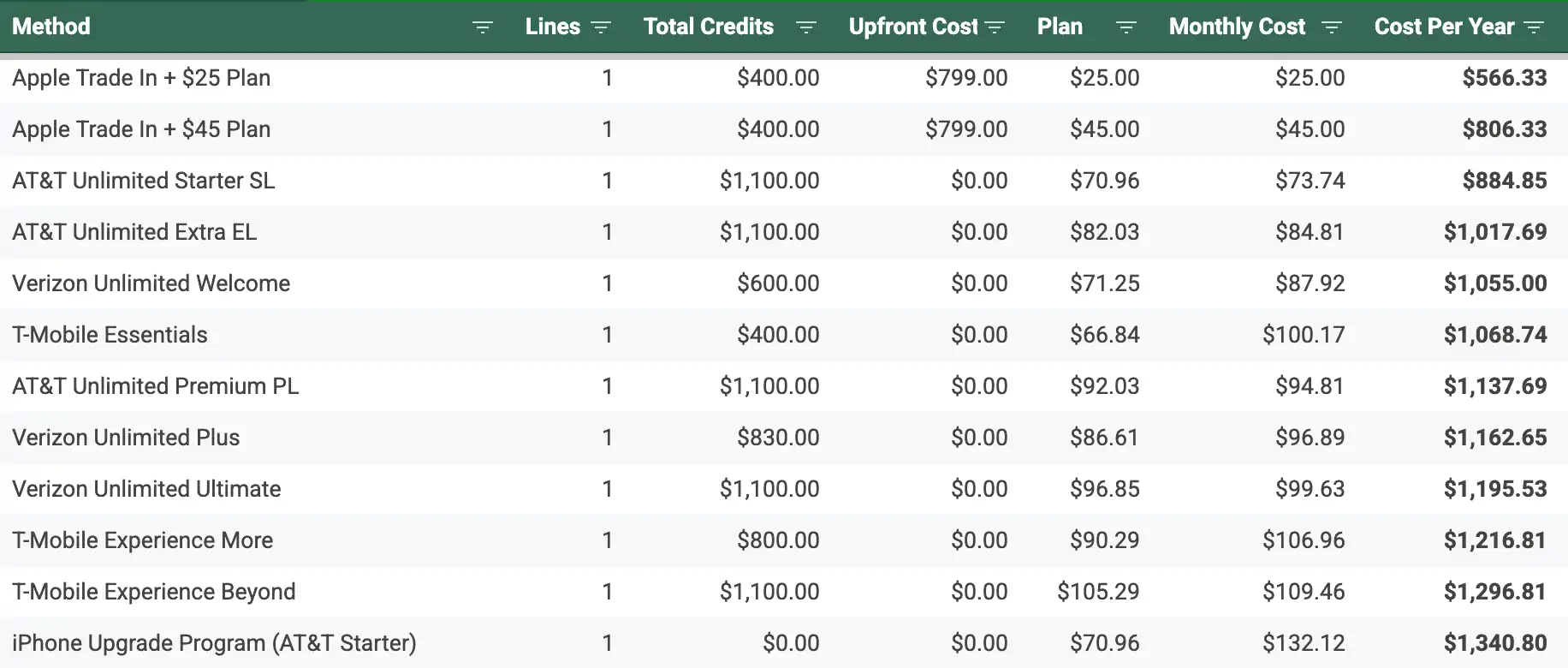 Single line cost comparison
