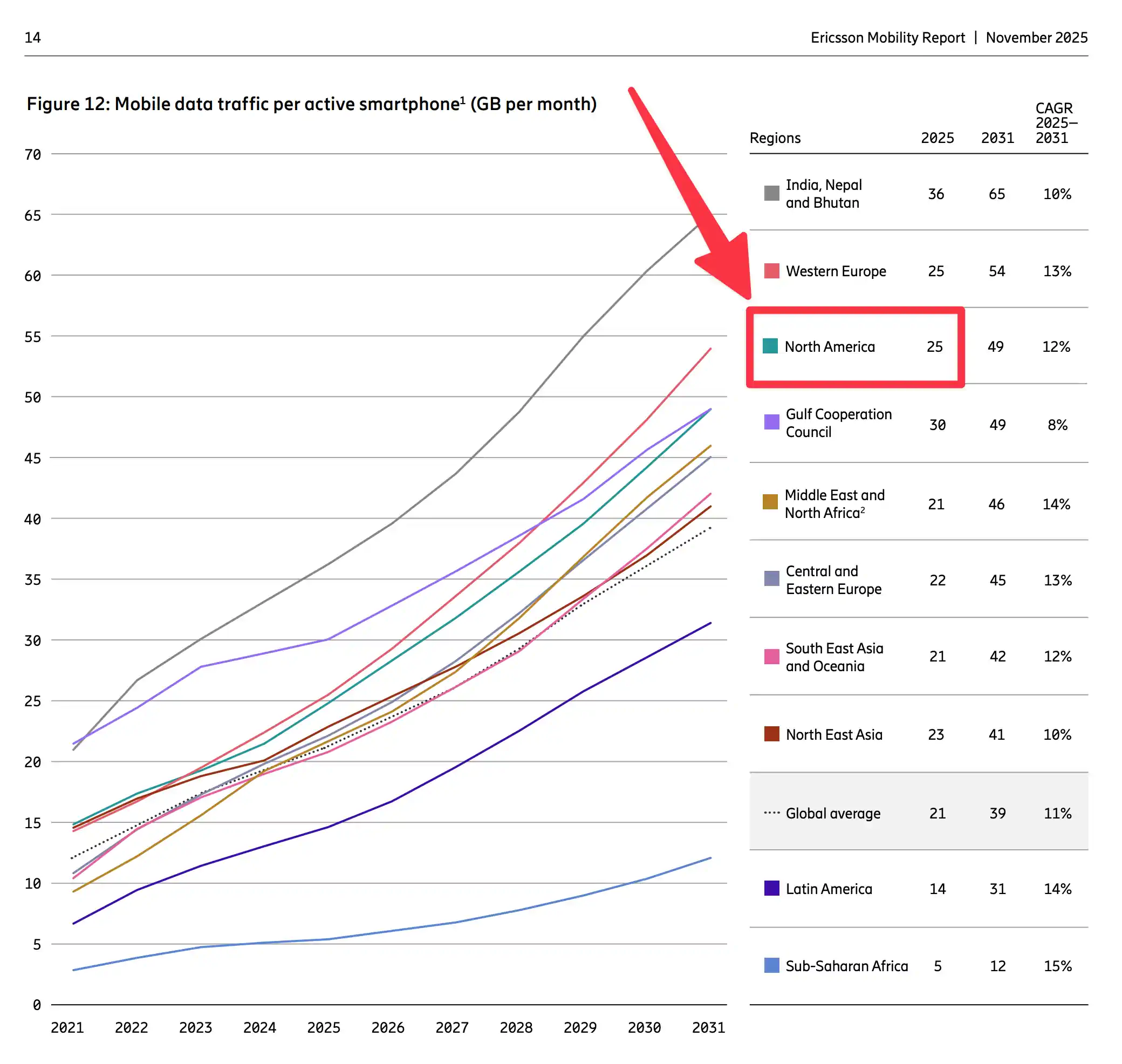 Ericsson's 2025 Mobility report showing the average data use in North America for 2025 was 25GB per month