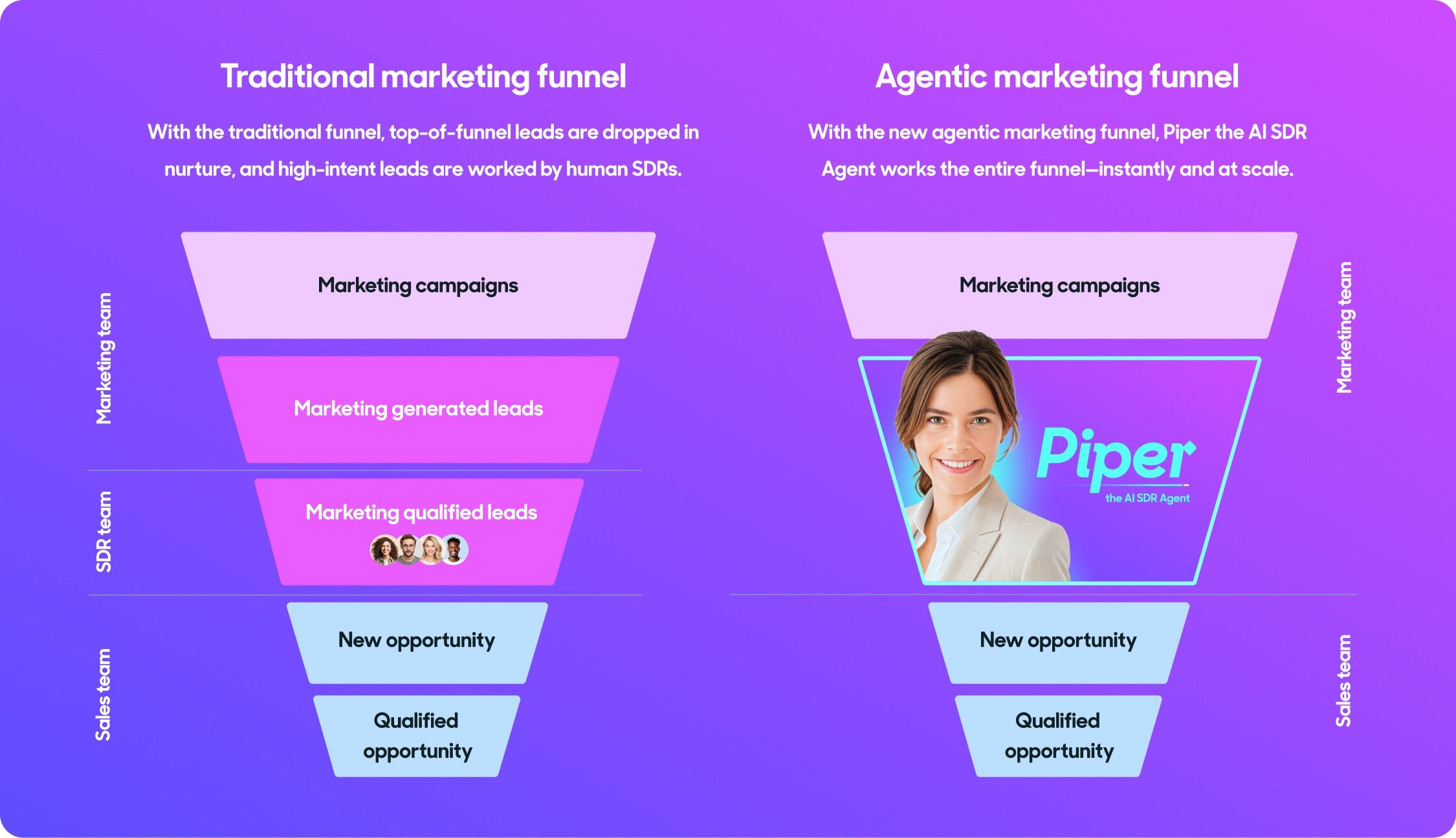 With the new agentic marketing funnel, Piper the AI SDR Agent works the entire funnel—instantly and at scale.