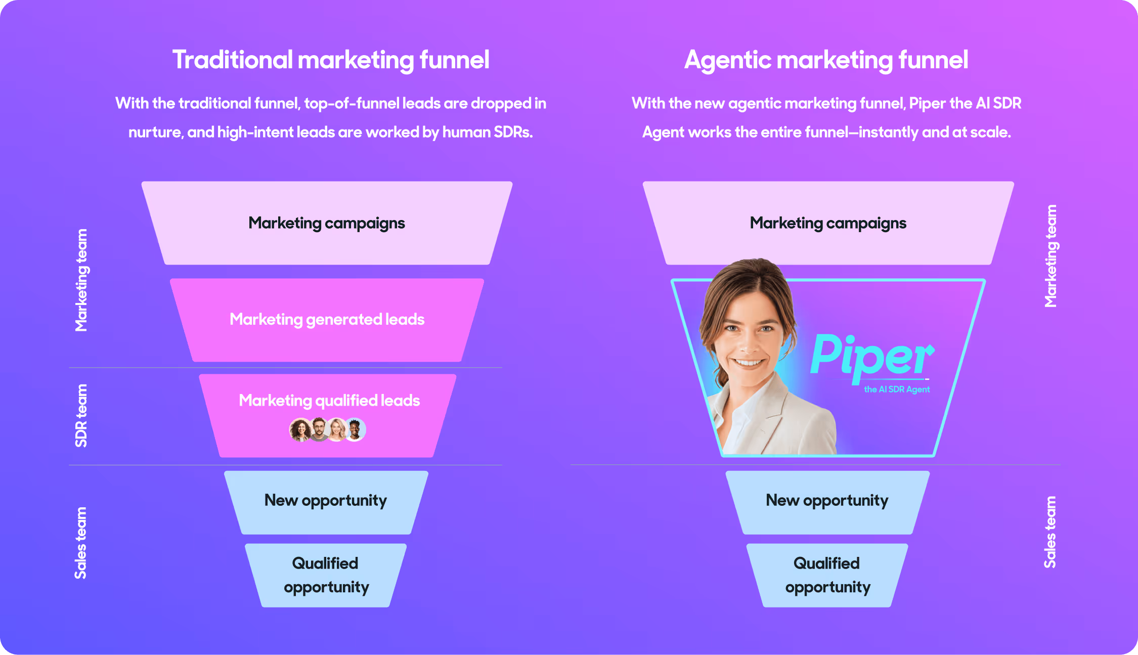 With the new agentic marketing funnel, Piper the AI SDR Agent works the entire funnel—instantly and at scale.