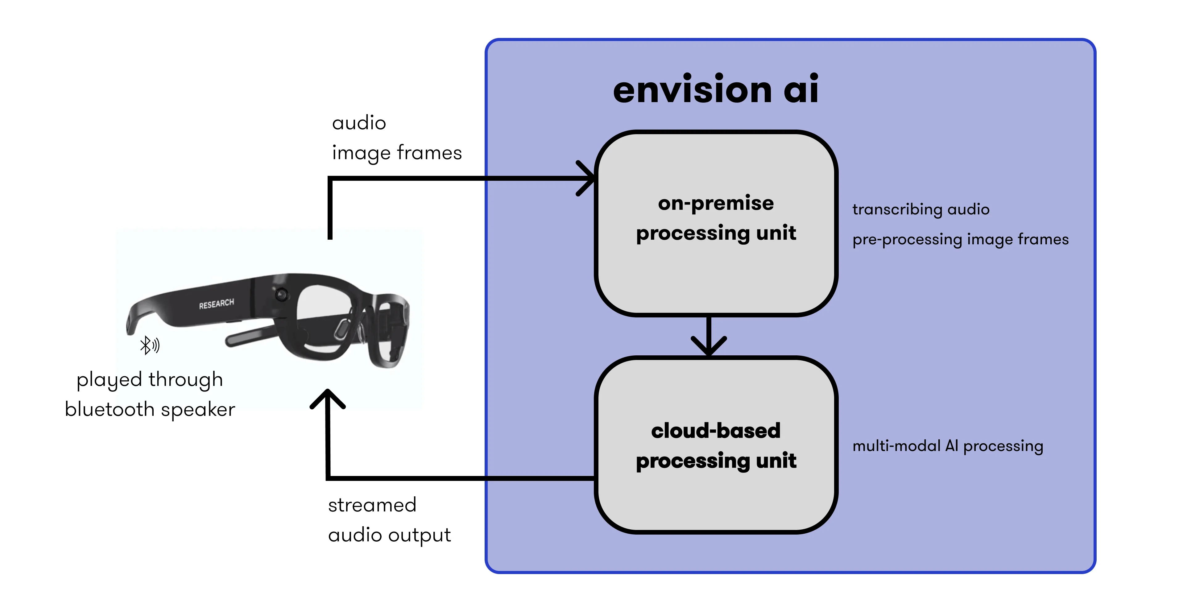 A flowchart diagram explaining the functionality of "Envision AI" glasses. On the left side of the diagram, an image of smart glasses labeled "RESEARCH" is shown with Bluetooth symbol next to them, indicating that the audio output is played through a Bluetooth speaker. The smart glasses stream audio output while capturing audio and image frames. An arrow from the glasses points to the right, leading to a blue box labeled "envision ai." Inside this box, two processing units are depicted: 1. **On-premise processing unit**: Handles transcribing audio and pre-processing image frames. 2. **Cloud-based processing unit**: Performs multi-modal AI processing. The image frames and audio from the glasses are sent to the on-premise processing unit, which processes the audio and images, and the processed data is further sent to the cloud-based processing unit for advanced AI processing. Finally, the results are streamed back to the glasses, where audio output is played through the Bluetooth speaker. --- **Code snippet:** ```alt A flowchart diagram explaining the functionality of "Envision AI" glasses. On the left side of the diagram, an image of smart glasses labeled "RESEARCH" is shown with Bluetooth symbol next to them, indicating that the audio output is played through a Bluetooth speaker. The smart glasses stream audio output while capturing audio and image frames. An arrow from the glasses points to the right, leading to a blue box labeled "envision ai." Inside this box, two processing units are depicted: 1) On-premise processing unit: Handles transcribing audio and pre-processing image frames. 2) Cloud-based processing unit: Performs multi-modal AI processing. The image frames and audio from the glasses are sent to the on-premise processing unit, which processes the audio and images, and the processed data is further sent to the cloud-based processing unit for advanced AI processing. Finally, the results are streamed back to the glasses, where audio output is played through the Bluetooth speaker.