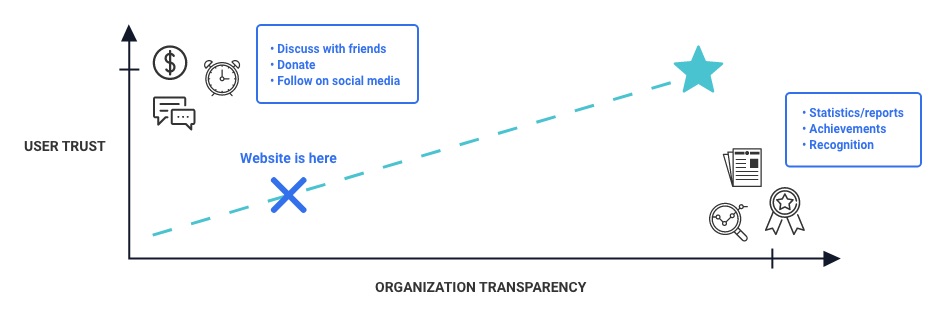 The value proposition shows that Lonely Whale can build user trust through transparency of information