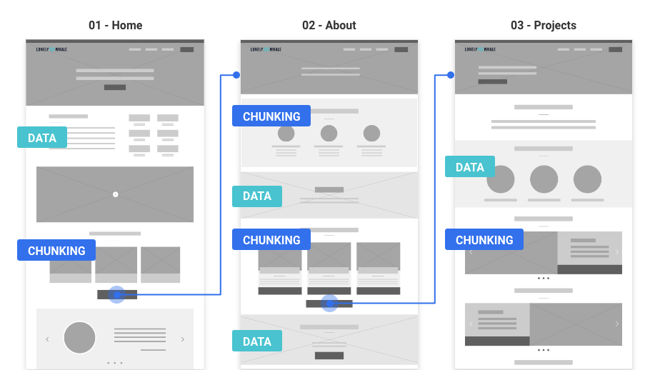 The wireframes use content chunking in the content structure to create a consistent user experience