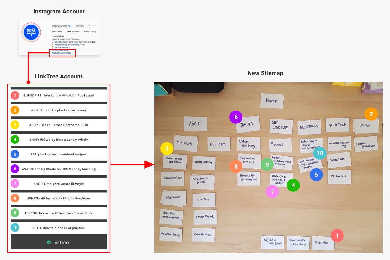 The new sitemap changes the information architecture to include more resources and offers the user more call to action