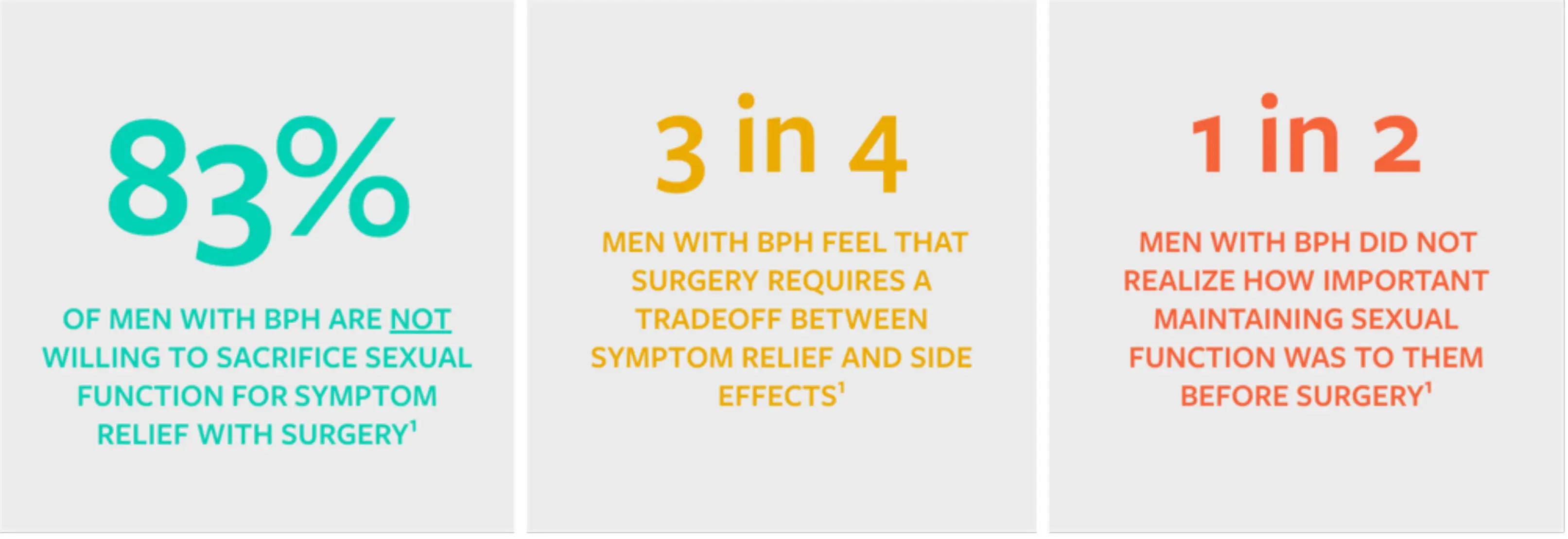 BPH surgery statistics showing 83% unwilling to sacrifice sexual function, 3 in 4 concerned about side effects