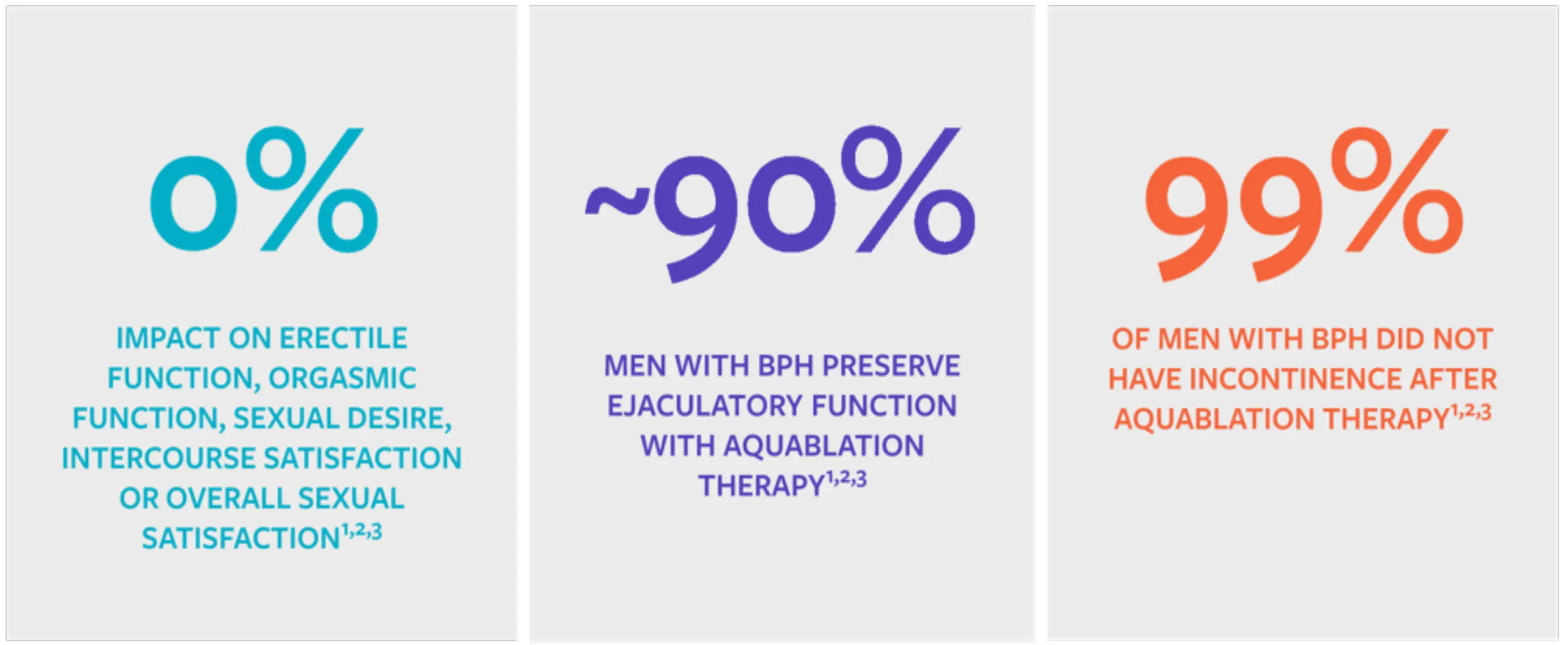 Aquablation therapy statistics showing 0% sexual impact, 90% ejaculatory preservation, 99% no incontinence