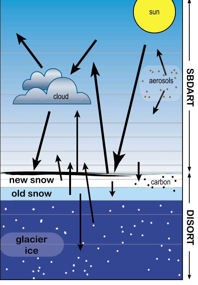 Diagram showing the coupled snow and ice –atmosphere radiative transfer model.