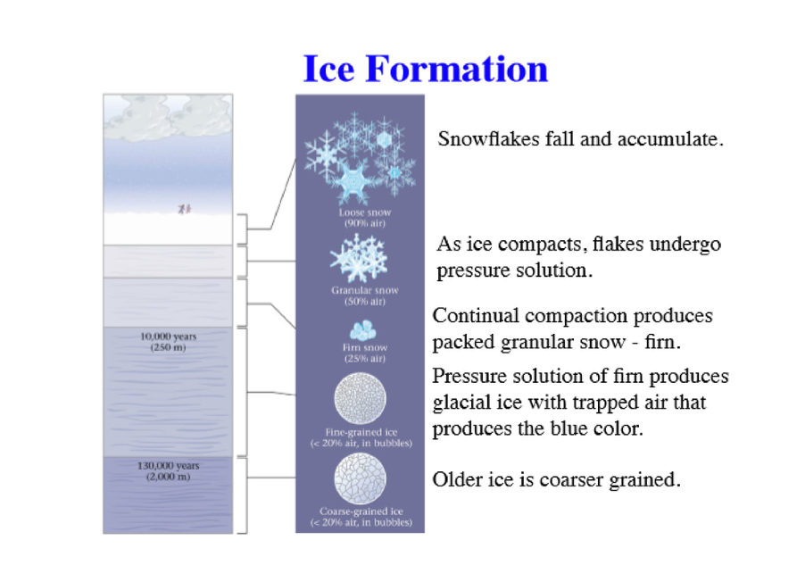 Formation of Ice From Snowflakes