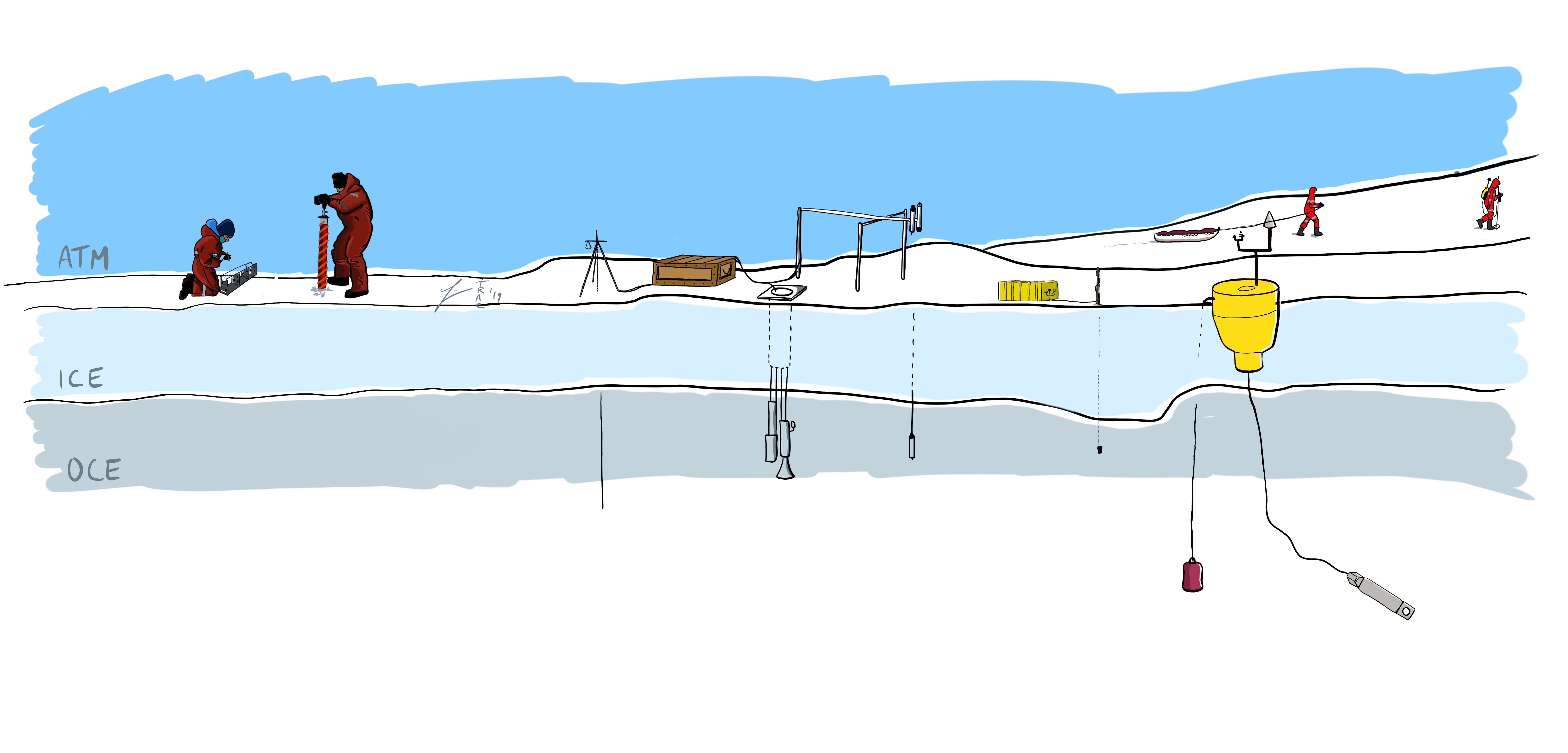 Interactions, Atmosphere, Ice, Ocean base setup illistration