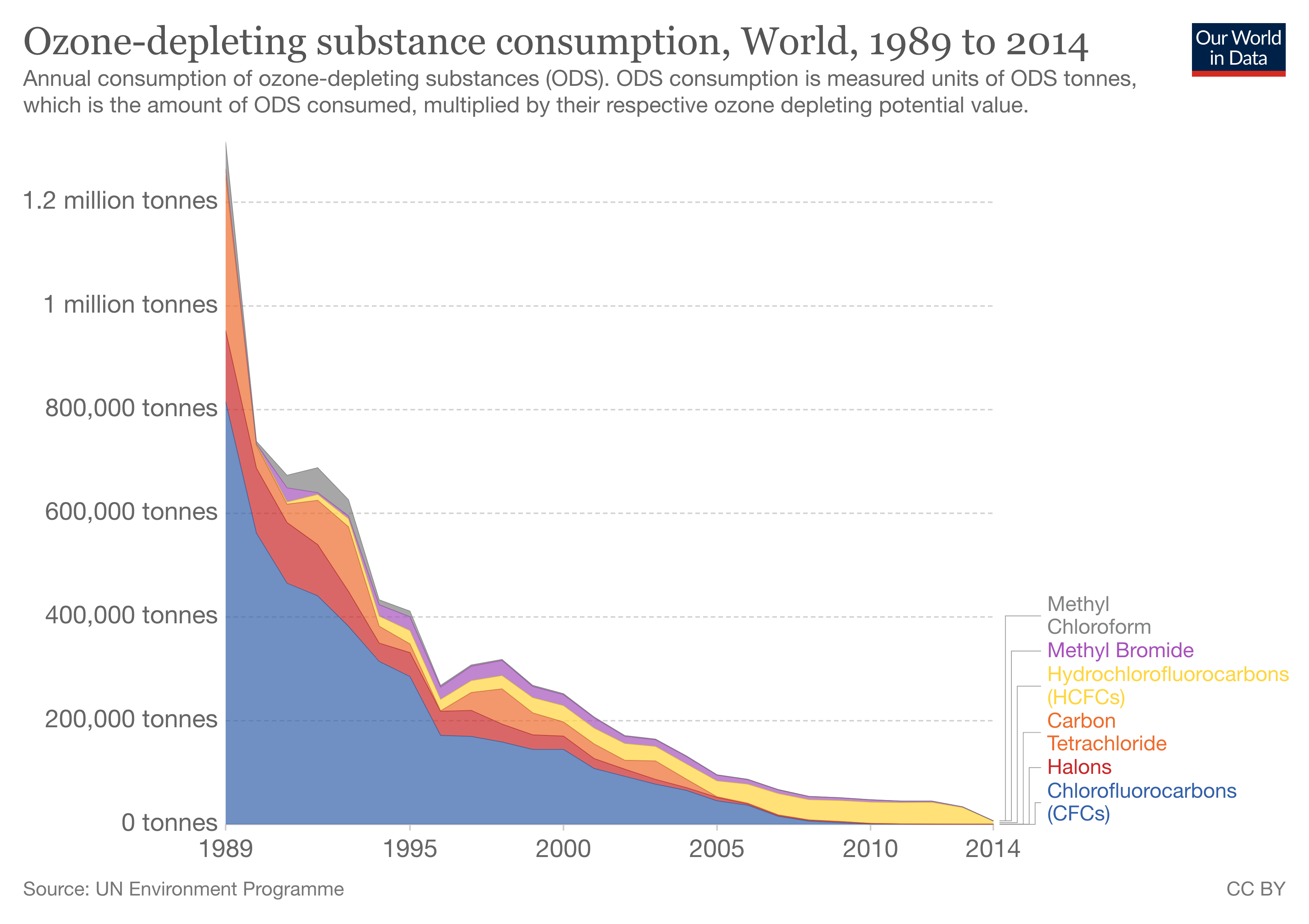 Ozone-depleting substance consumption, World