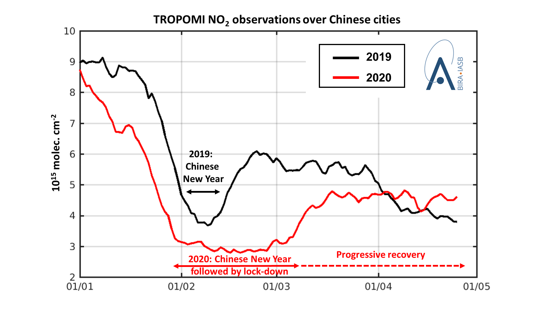 The evolution of NO2 concentrations over Chinese cities