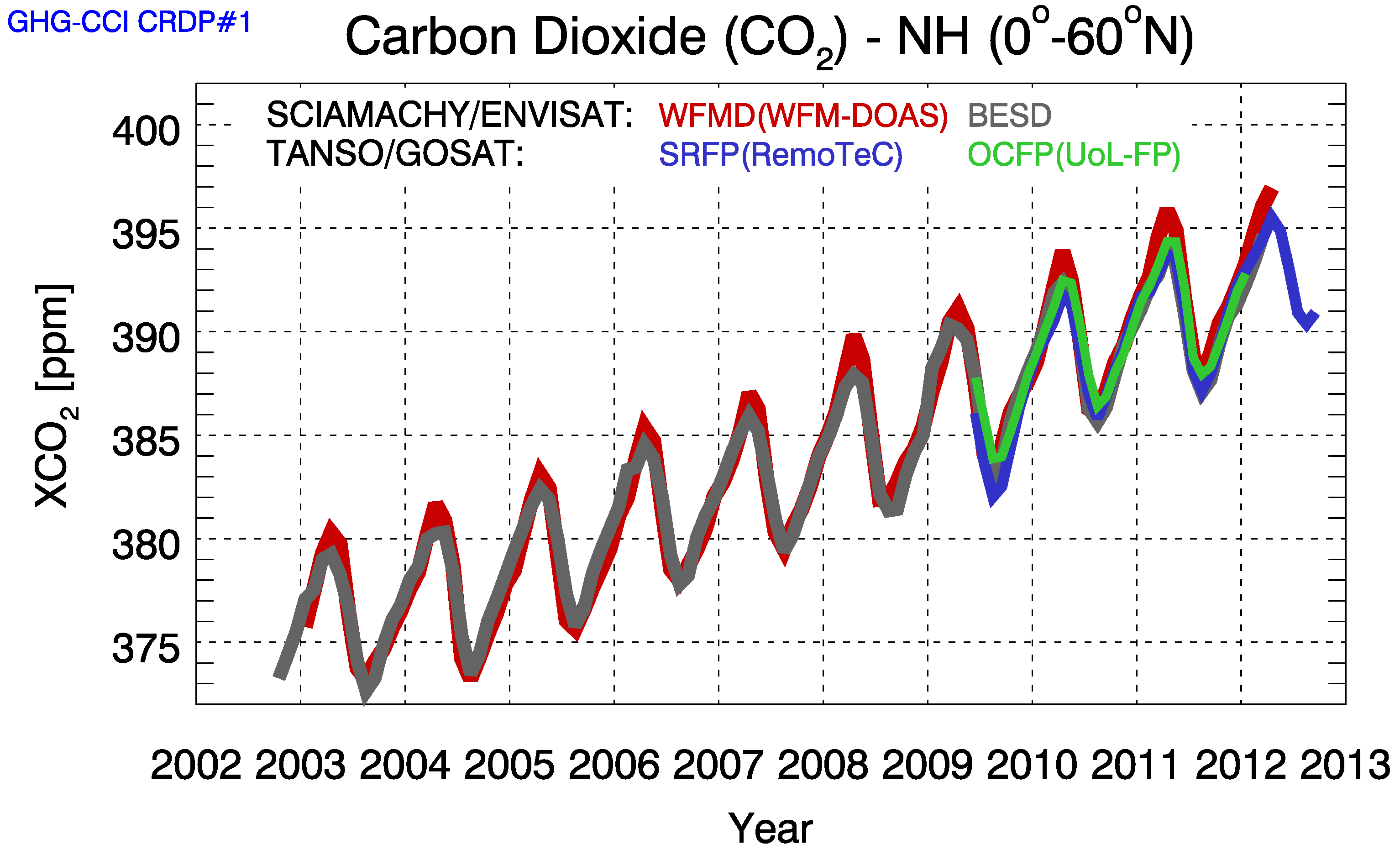 Carbon dioxide levels 2002-2012