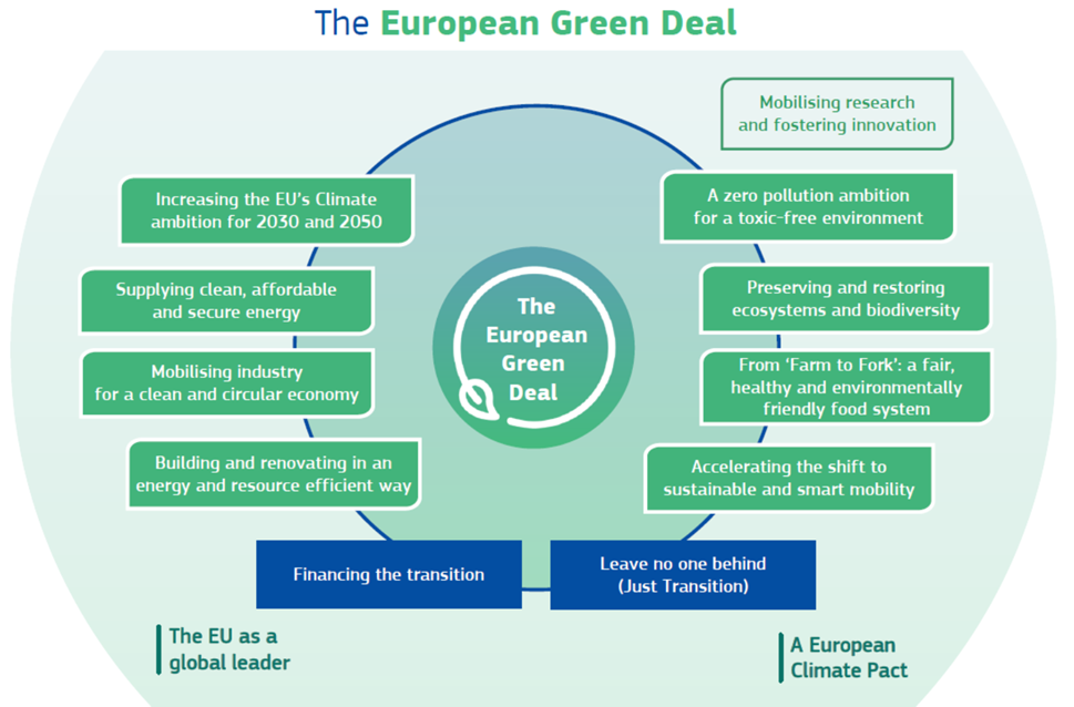 Summary of the European Green Deal