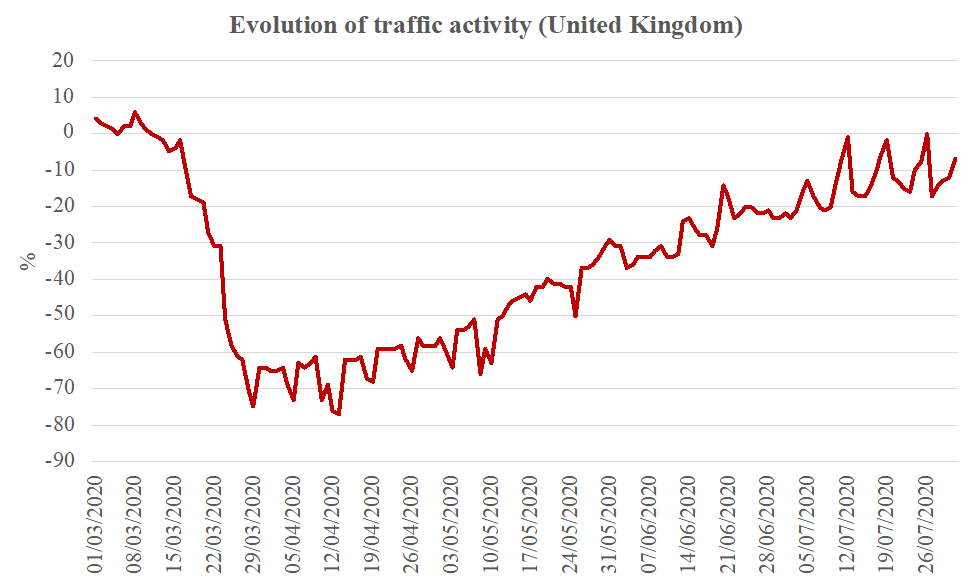Evolution of traffic (UK)