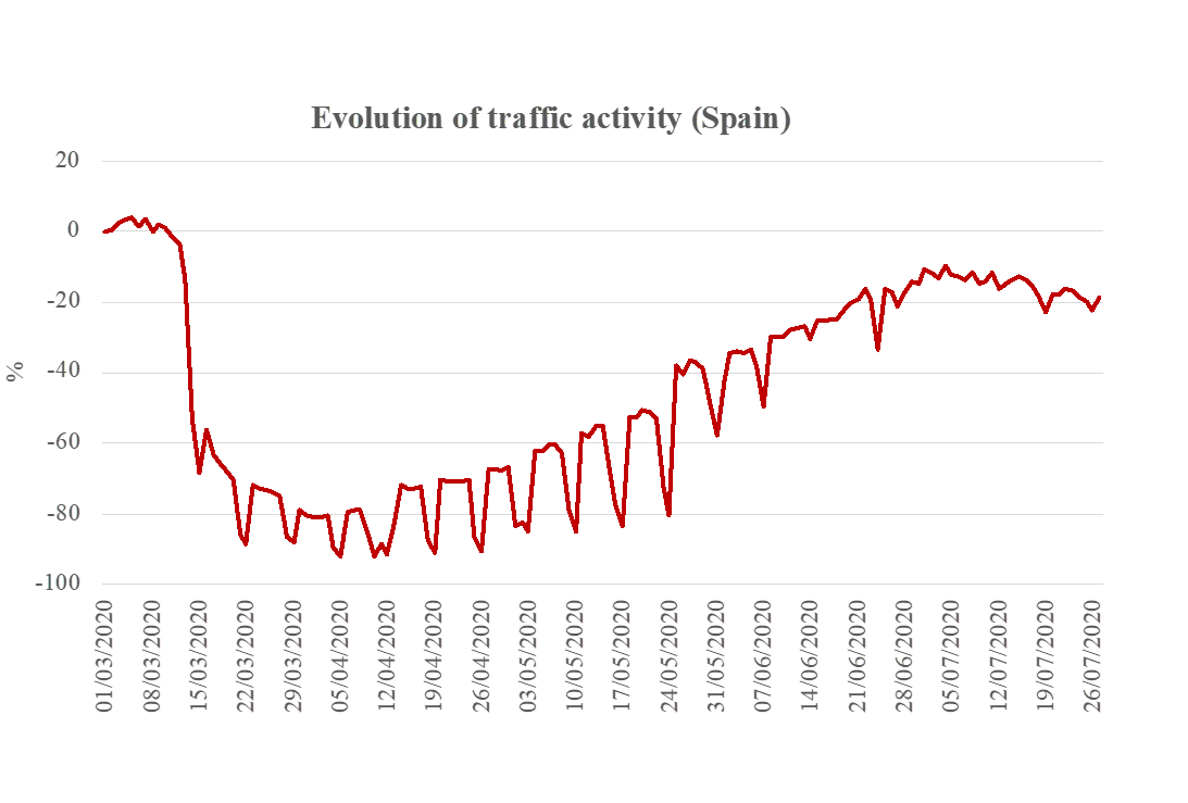 Evolution of traffic (Spain)