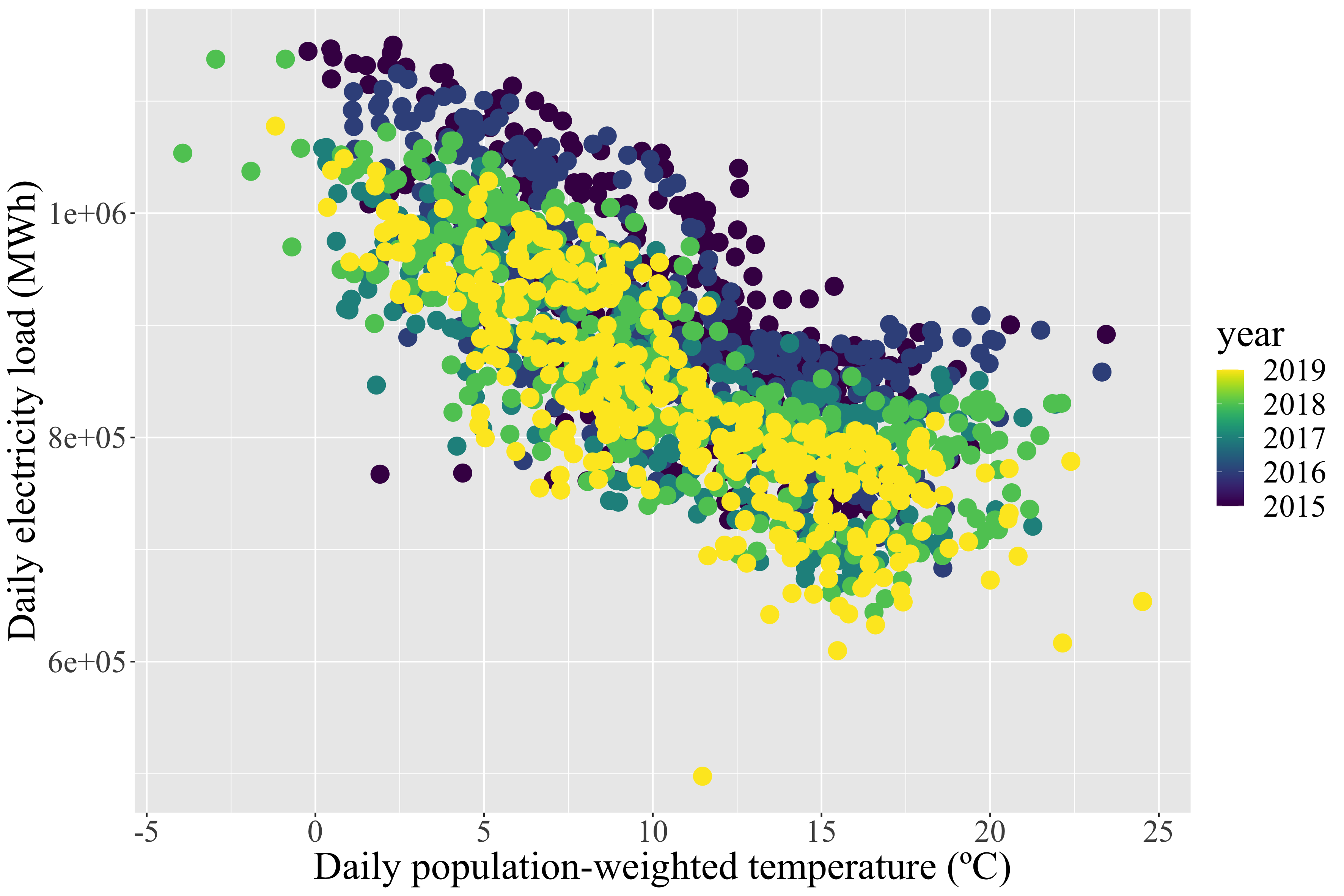 Electricity load to population weighted temperature 2015-2019 (UK)
