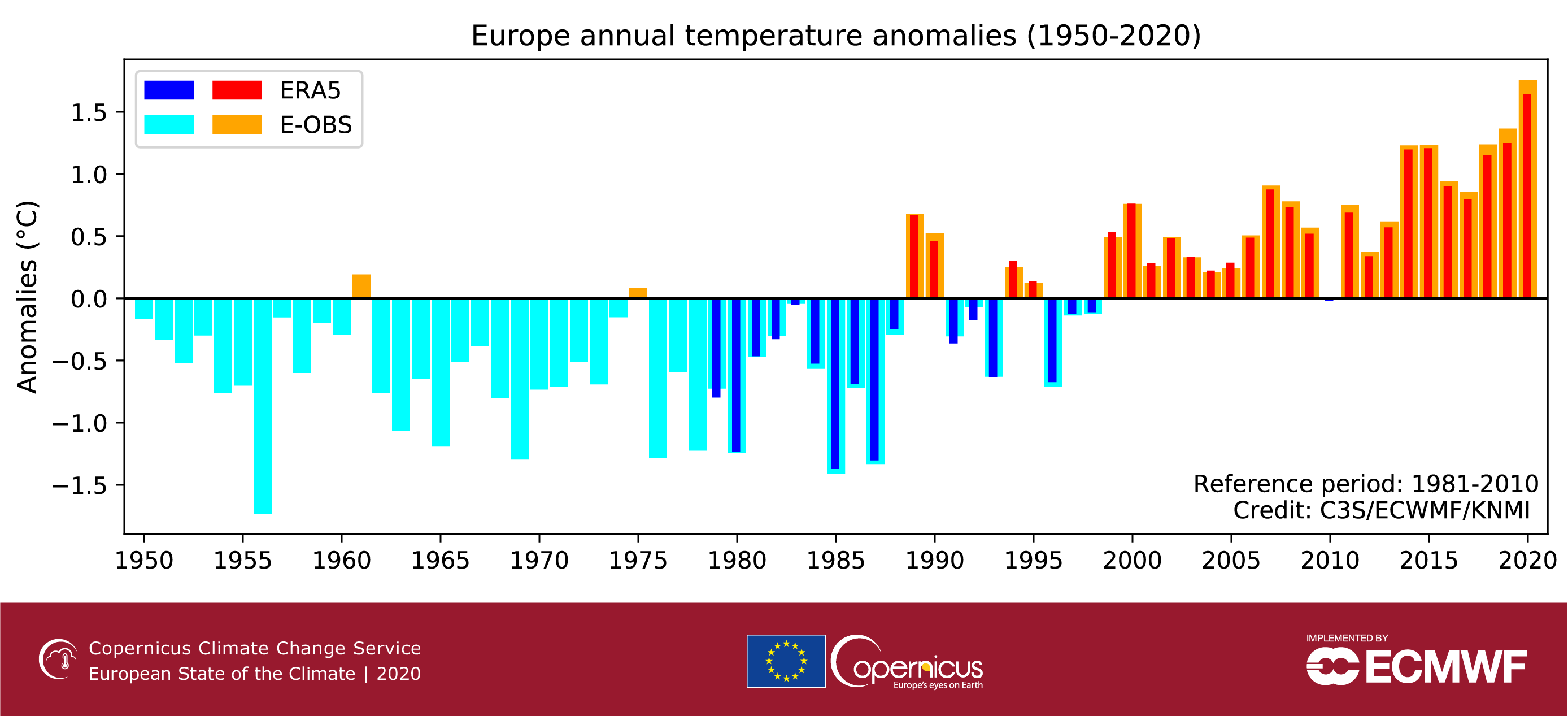 European Annual Temperature Anomalies