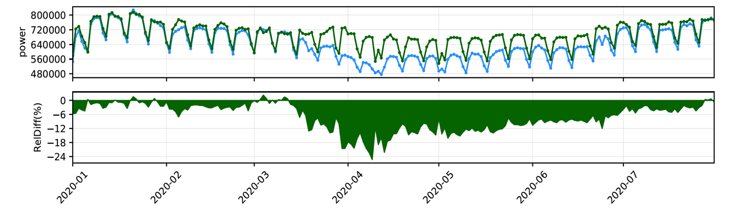 Real vs business as usual electricity consumption (Spain)