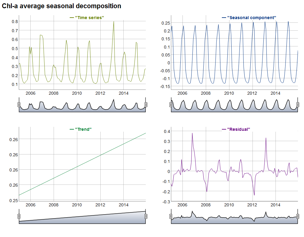 Chlorophyll-a average seasonal decomposition