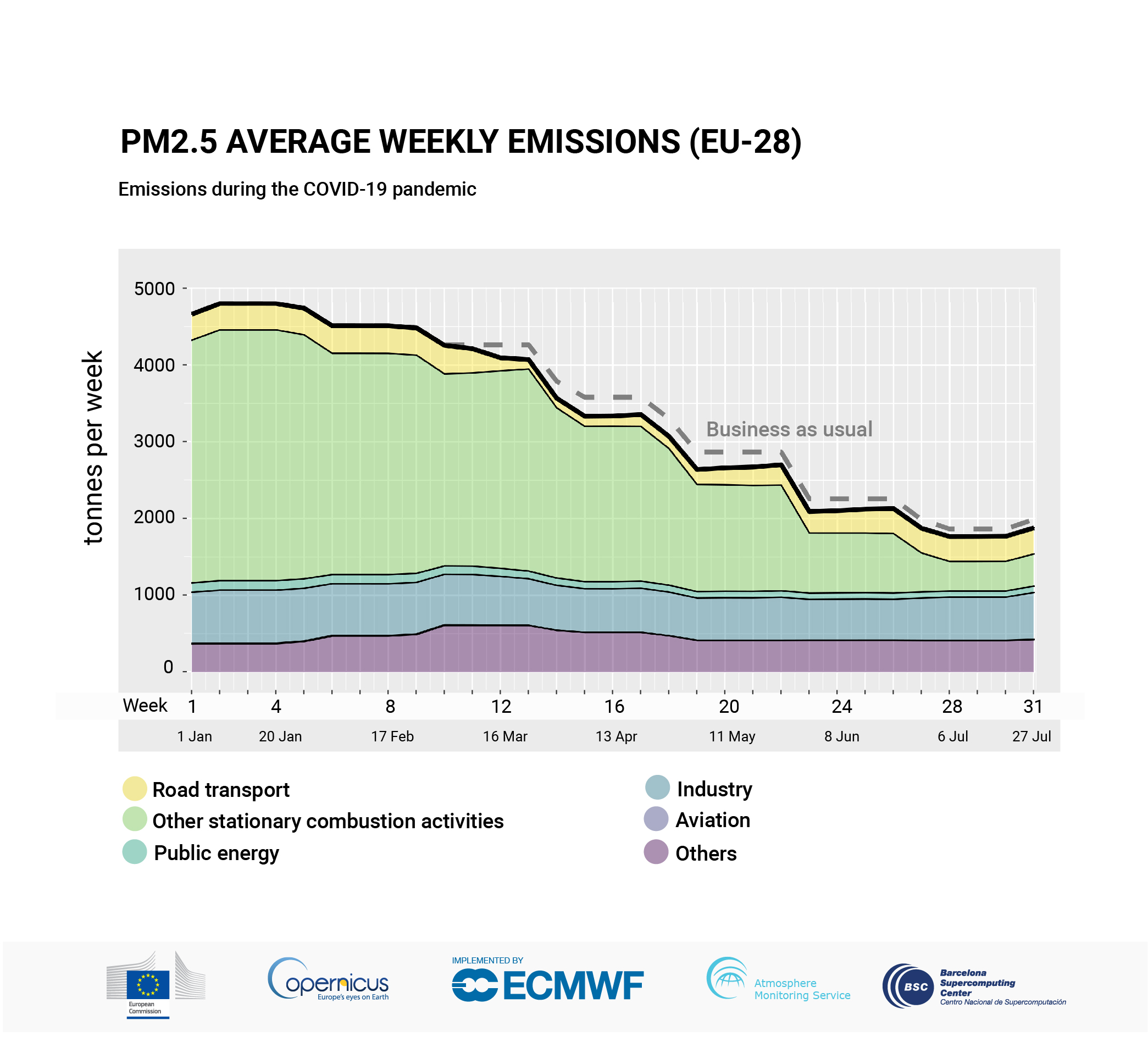 PM.25 emissions