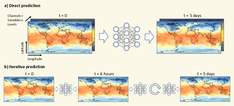 Schematic of data-driven weather forecasting