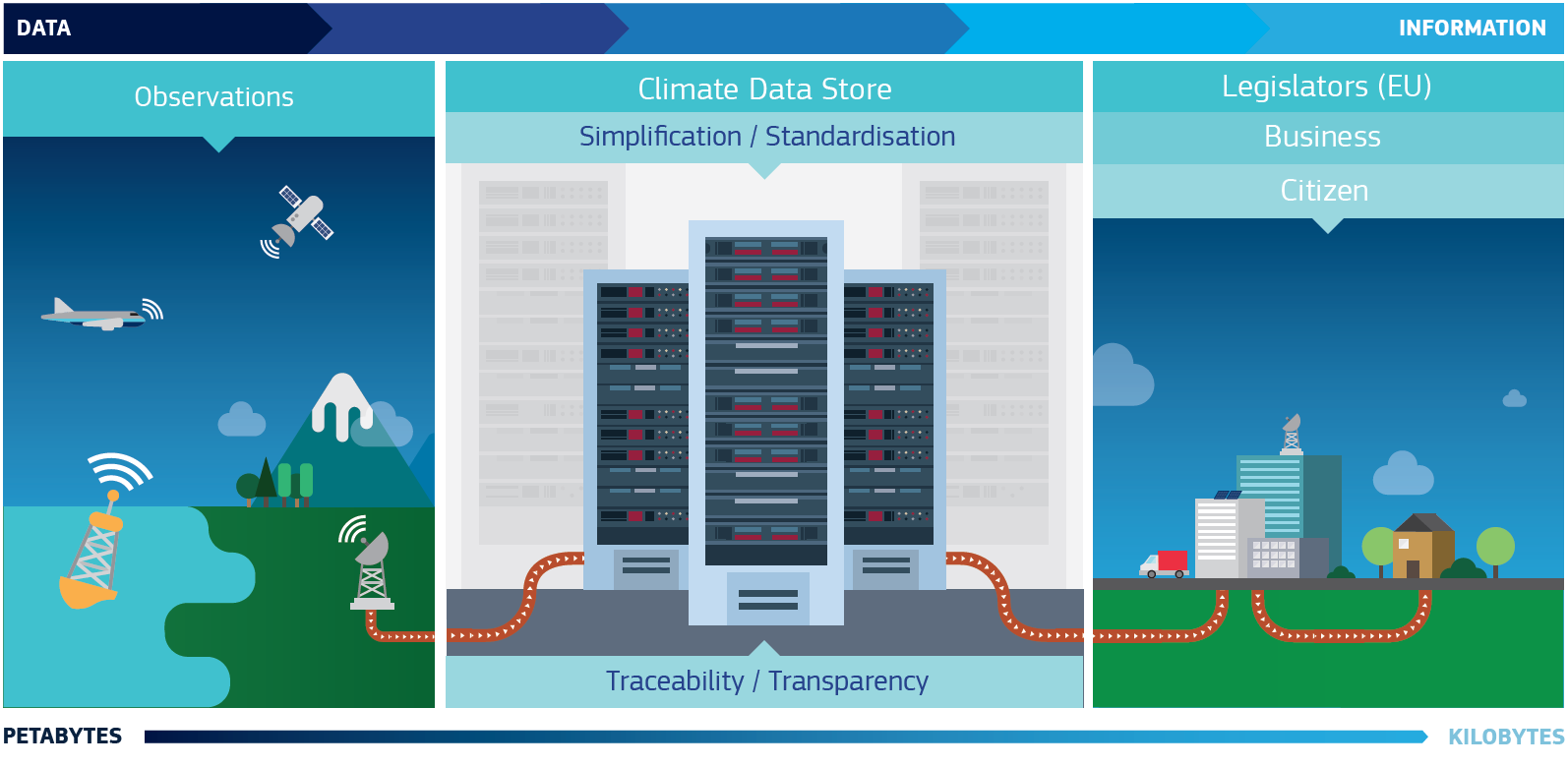 This infographic shows the data flow of the Climate Change Service (C3S) from satellite observations to the Climate Data Store and on to the users of the data