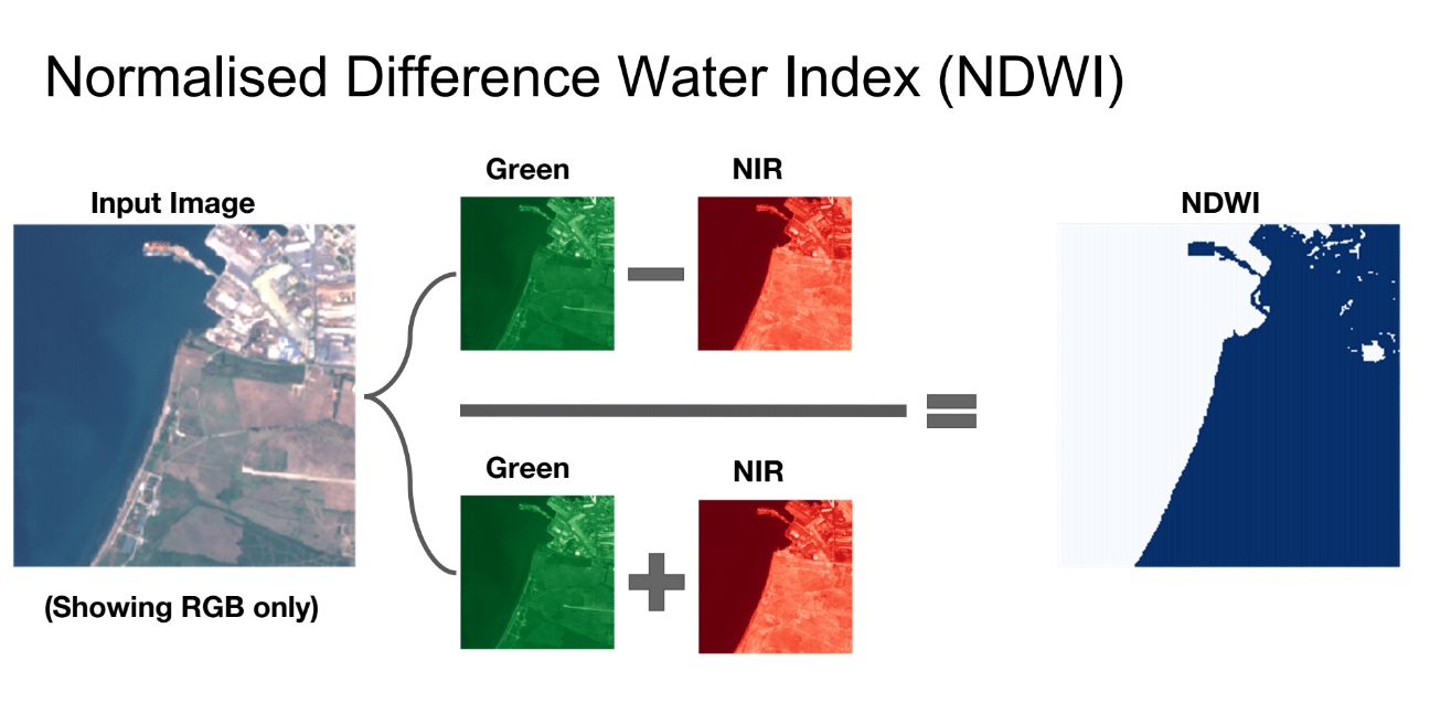 Normalised Difference Water Index (NDWI)