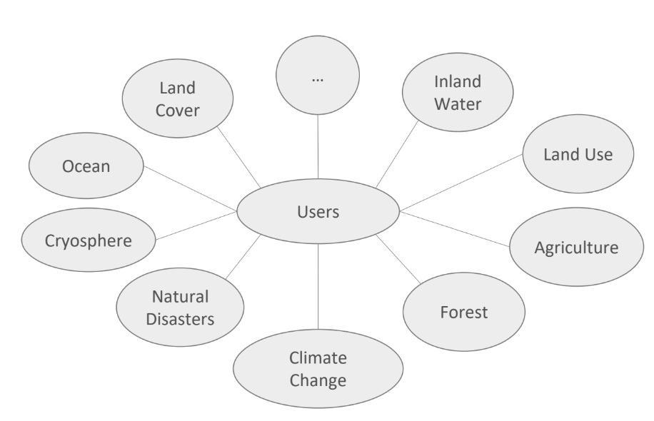 Land Cover Applications