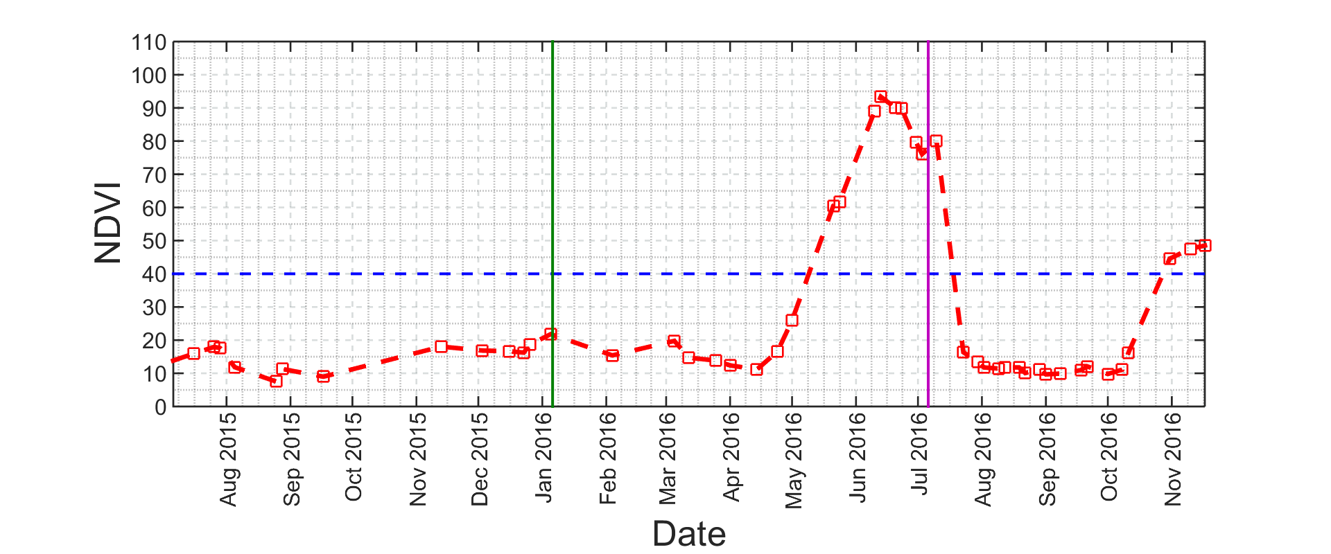 This graph shows the natural changes in the phenology cycle over Barrax, Spain, measured by the Sentinel-2 normalized difference vegetation index (NDVI), from August 2015 to November 2016