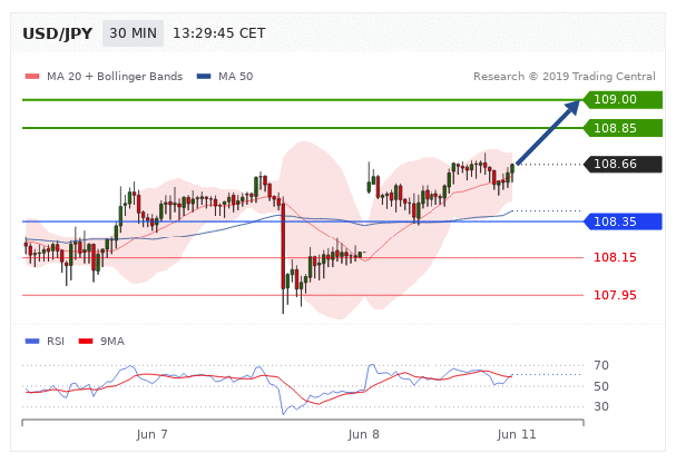 Technical View Chart