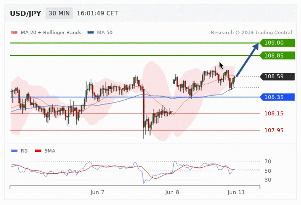 Technical Views forcast value