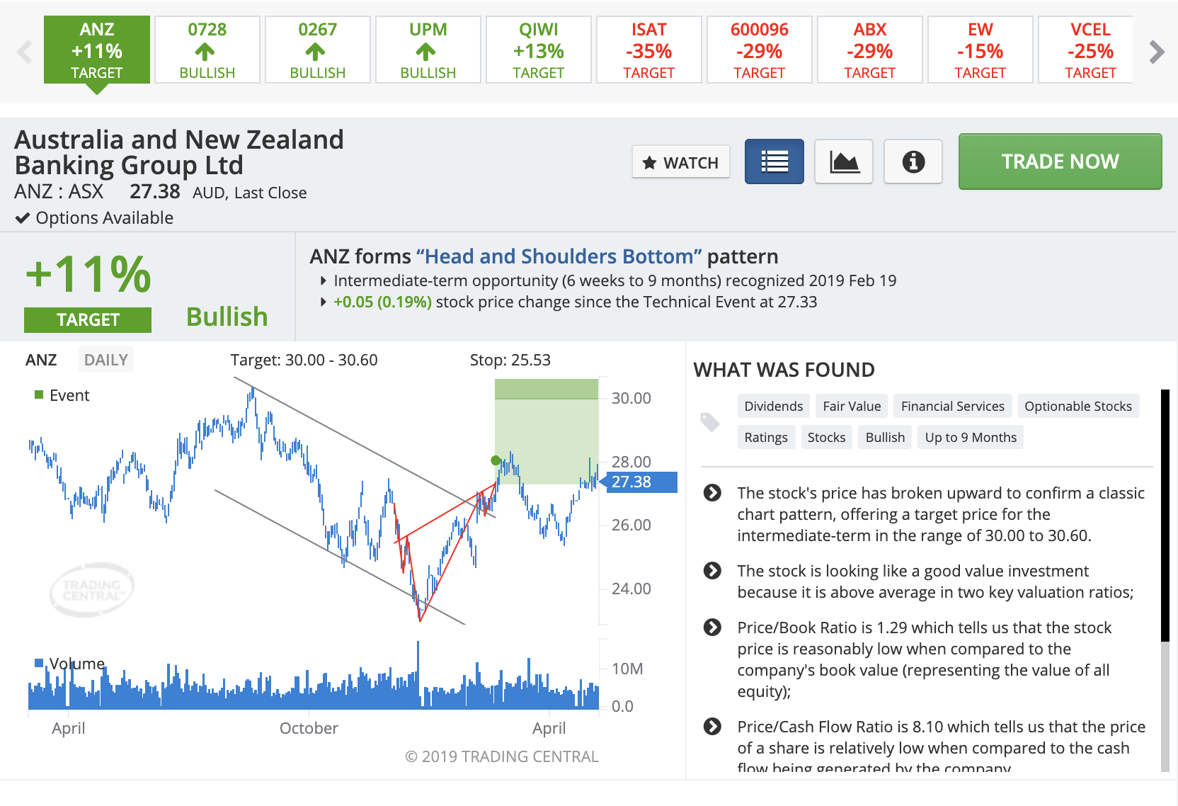 Featured Ideas with Trading Central