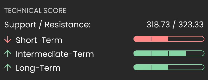 Technical Score with Panoramic View