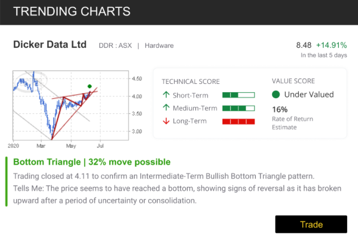 Trending Charts with TC Newsletter 