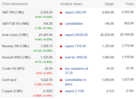 Price Tables with Trading Central
