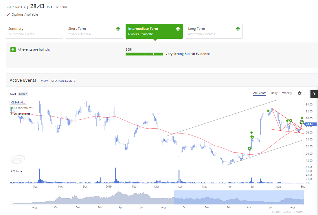 Check the ticker with Technical Insight