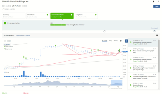 Technical Insight uses standard practices of Technical Analysis